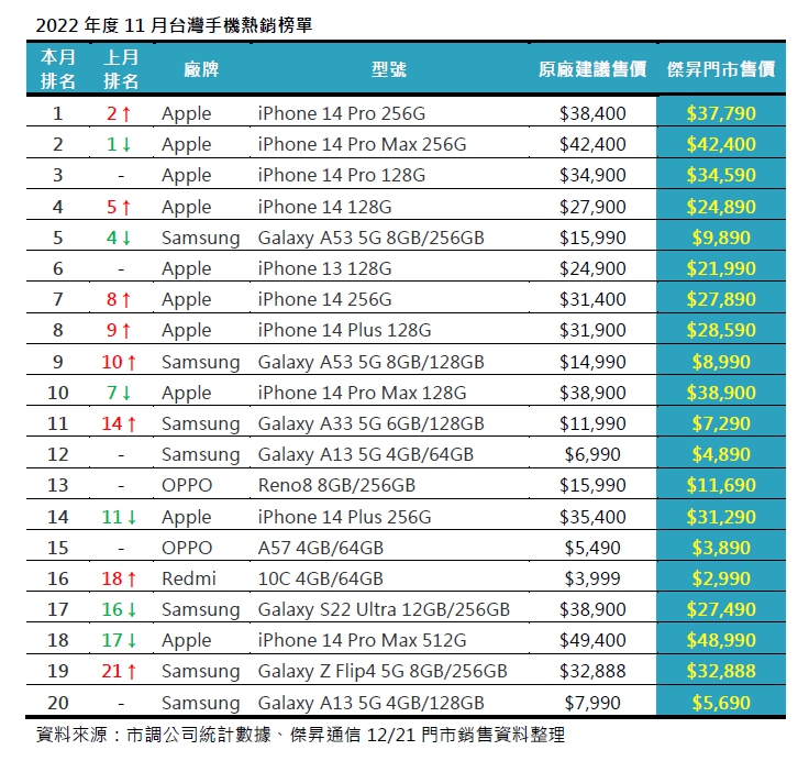 11月手機銷售Top 20! 這些手機賣超多!