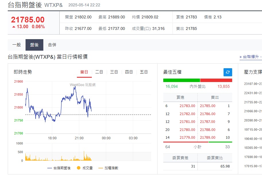 快新聞/川普中東行激勵市場! 美股三大指數、台指期盤後均小漲