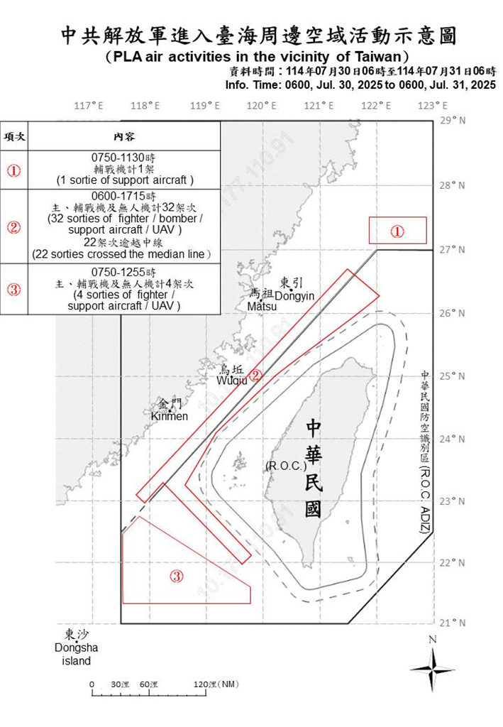 快新聞/中國再挑釁搗亂!派出44機艦擾台 26架次逾越中線闖我空域