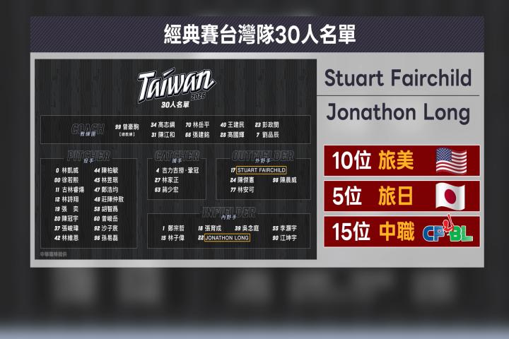 經典賽30人名單出爐！　美職「費仔+龍仔」加入台灣隊