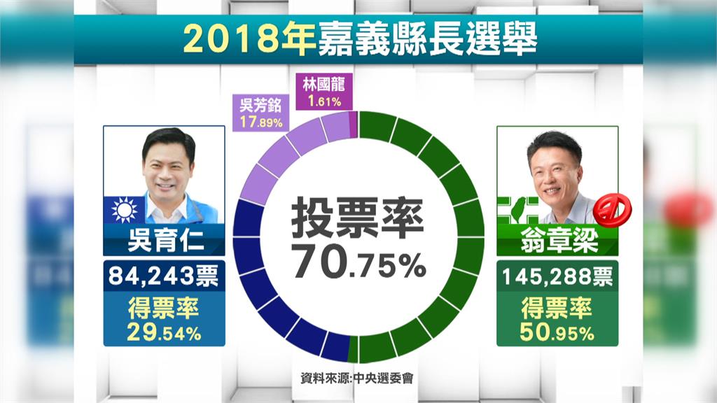 嘉義縣長之爭! 翁章梁連任成功、王育敏祝賀