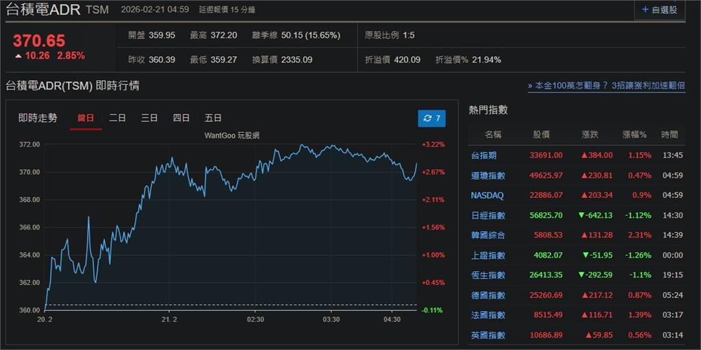 快新聞/對等關稅遭判違法!美股四大指數收紅 台積電ADR大漲2.85%