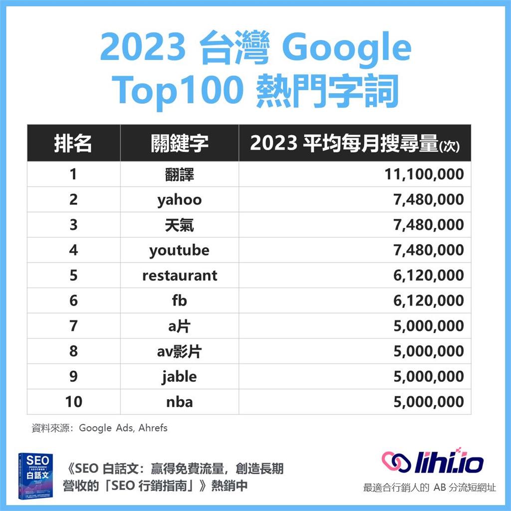 台灣人最愛Google「這2字」！每月搜尋「1110萬次」關鍵字排行全公開