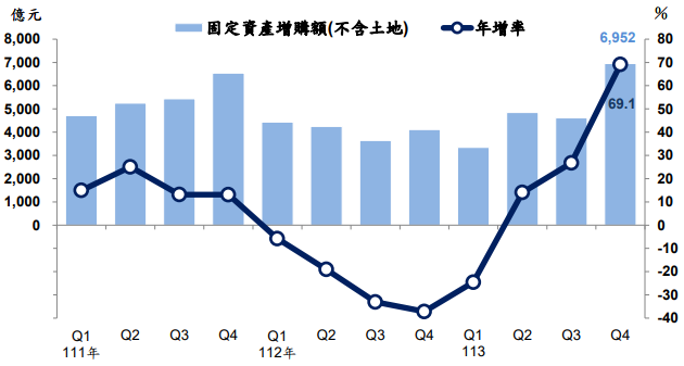 去年第4季製造業營業收入達8兆8,215億元 季增 2.7%