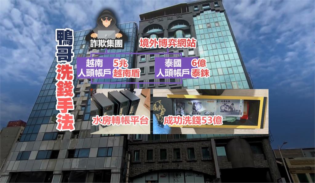 跨國洗錢集團藏身高雄　「鴨哥」一年成功洗錢53億