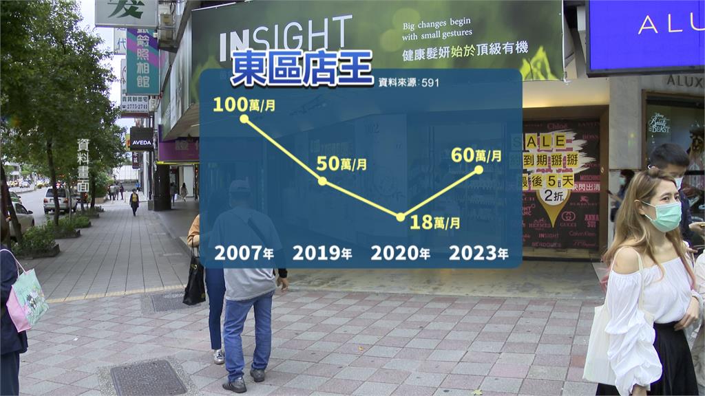 「東區店王」三角窗又空了　劉媽媽家族「沒降租反漲3倍」開價60萬