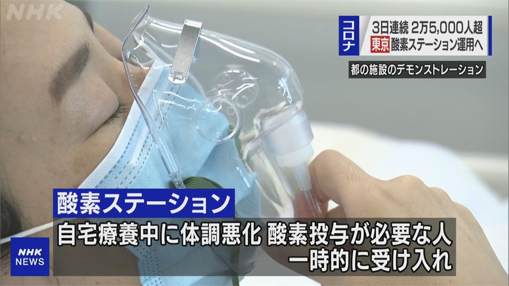 日本連3天日增2.5萬確診　緊急事態擴至13地區
