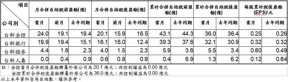 台新金2月自結稅後獲利20.1億元　每股盈餘0.25元