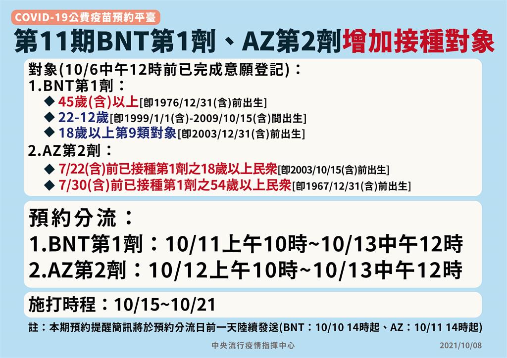 快新聞／第11輪BNT今起開放預約　3小時湧入逾76萬人搶預約完成