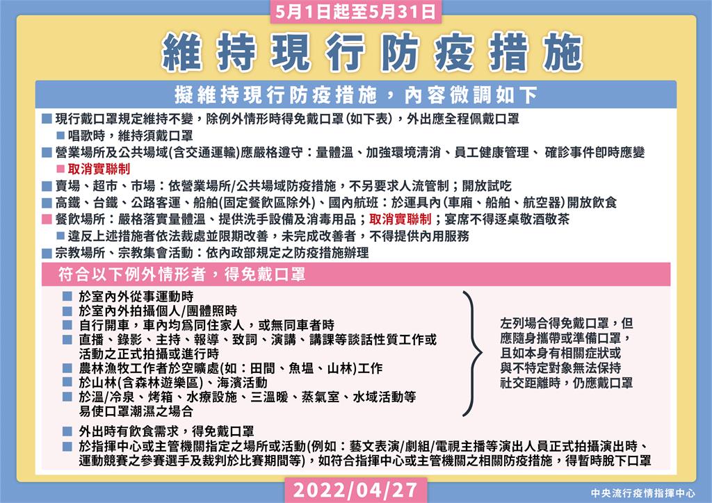 快新聞/即日起取消實聯制!現行戴口罩等防疫措施維持至5/31