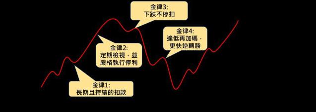 0050「抱20年賺550％」上車無風險？PTT「曝4大投資金律」搖頭