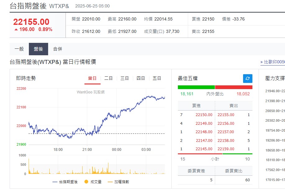 快新聞/以伊停火、聯準會降息雙利多加持! 美股、台指期盤後走強作收