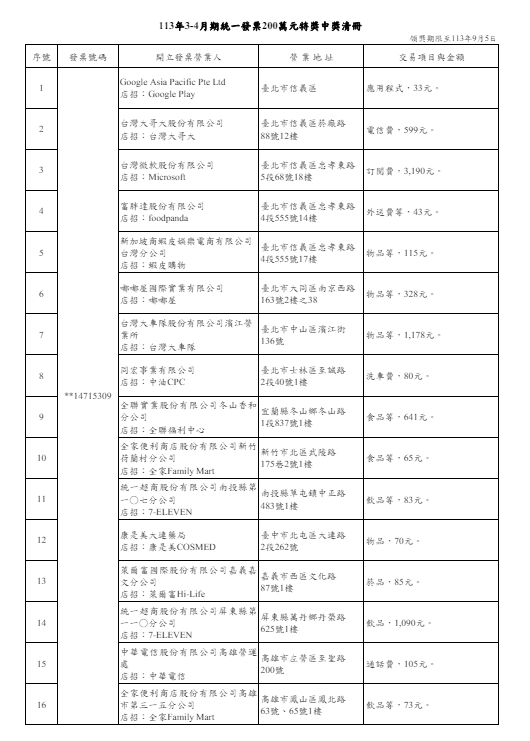 快新聞/快看是不是你!3、4月統一發票中獎清冊出爐 最低26元買飲料中千萬