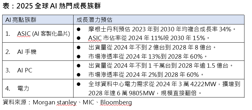 DeepSeek逆襲 AI成長加速 四大商機乘鯨而起