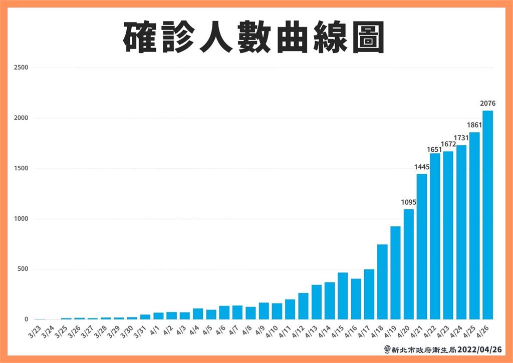 快新聞/新北+2073! 侯友宜:「3+4」不是趴趴走、非必要別外出