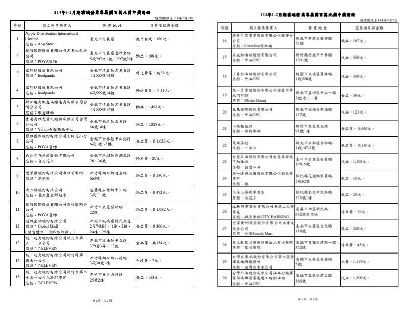 快新聞/財神爺來敲門!11人爽中千萬 幸運兒35元買杏仁茶獲眷顧