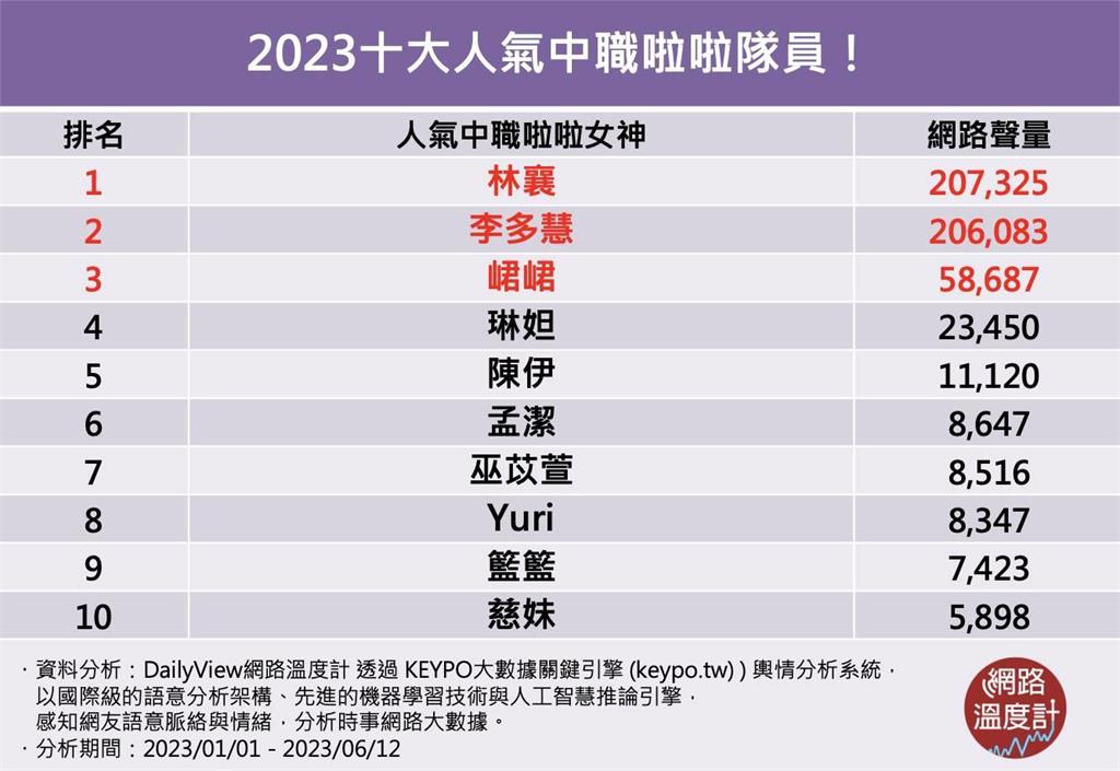 小孩子才做選擇，林襄、李多慧我都要！2023十大中職啦啦隊人氣排行出爐　誰是你的pick？