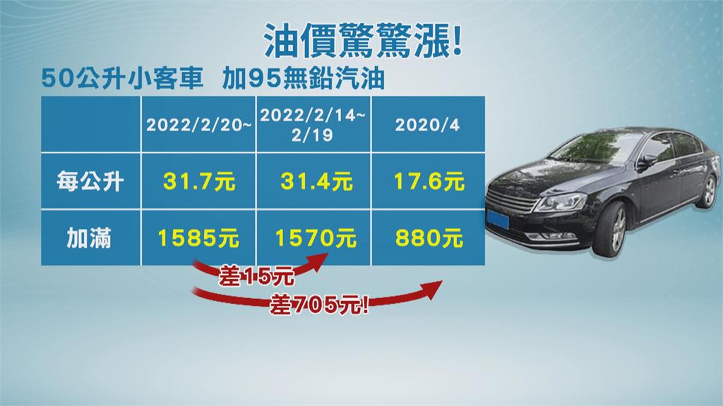 繼上週汽油漲1.2元後　下週95無鉛再漲3角