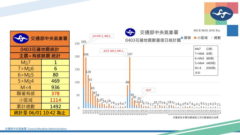 快新聞/8:32屬獨立事件! 氣象署:1個月內仍不排除規模5以上餘震