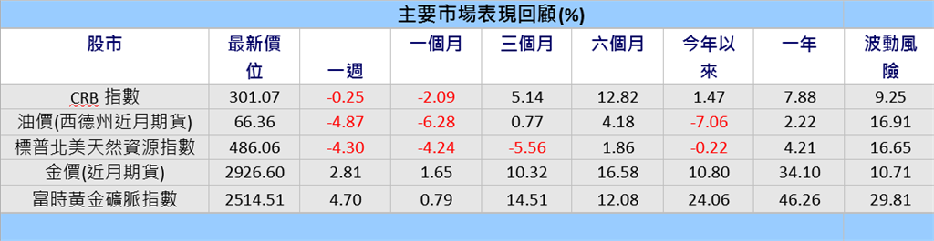 能源類股具評價面優勢　專家建議審慎佈局