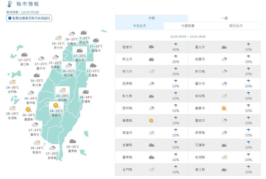 快新聞/大陸冷氣團減弱氣溫回升 轉東風「這兩區」將有零星短暫雨