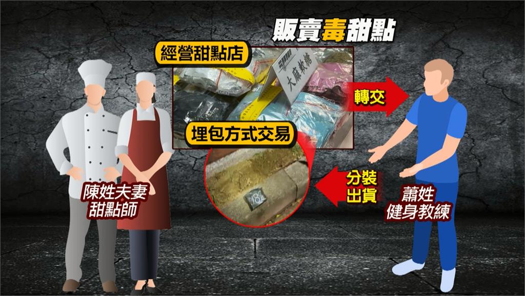甜點店夫妻以二級毒品製軟糖 埋"公園草地"交貨