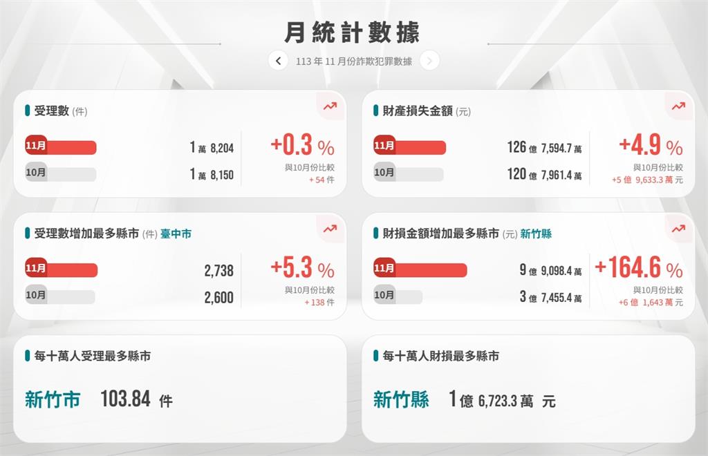 國人2個月被詐騙246億!網見「這網站」數據嘆:陳梅慧擋到他們利益