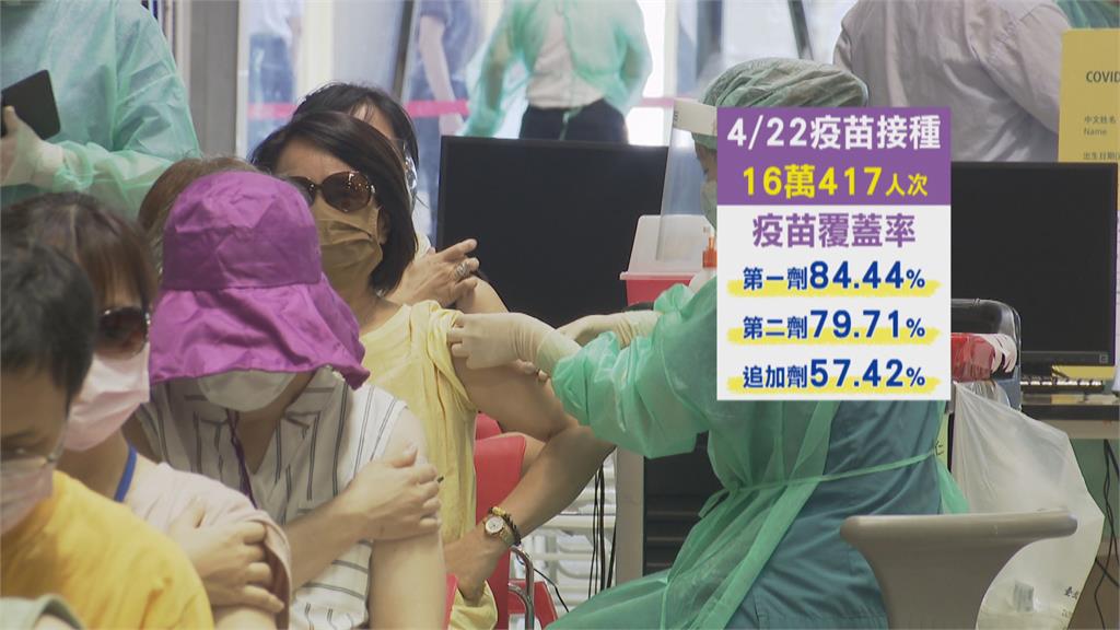 本土+4126! 陳時中:台疫苗接種全球排30名