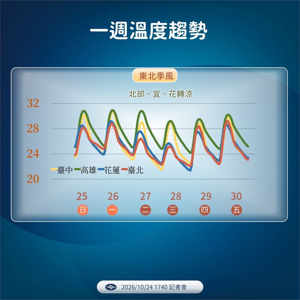 快新聞／薔琵遠離！預計20:40解除海警　「這些地區」明日陽光露臉