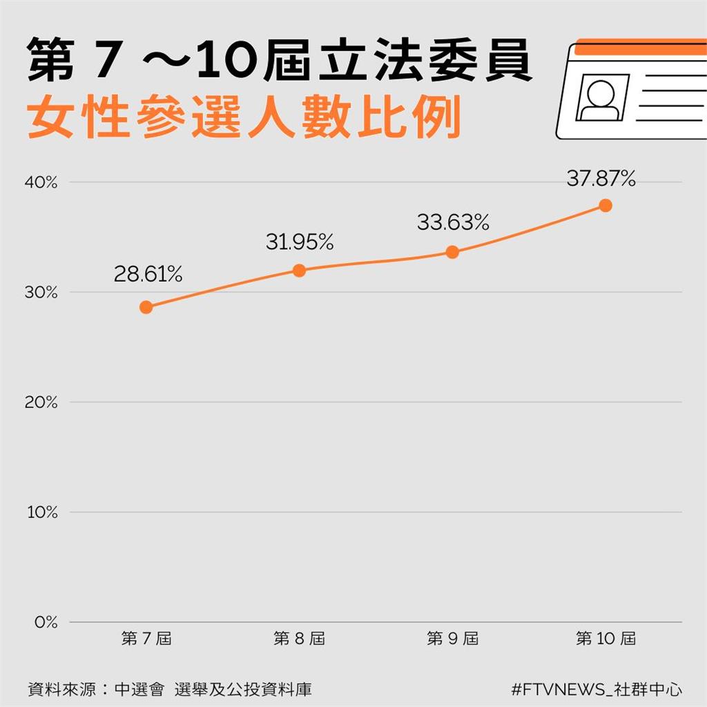 2024誰當家》台灣政治圈性別平權進步　女性立委候選人比例大躍進