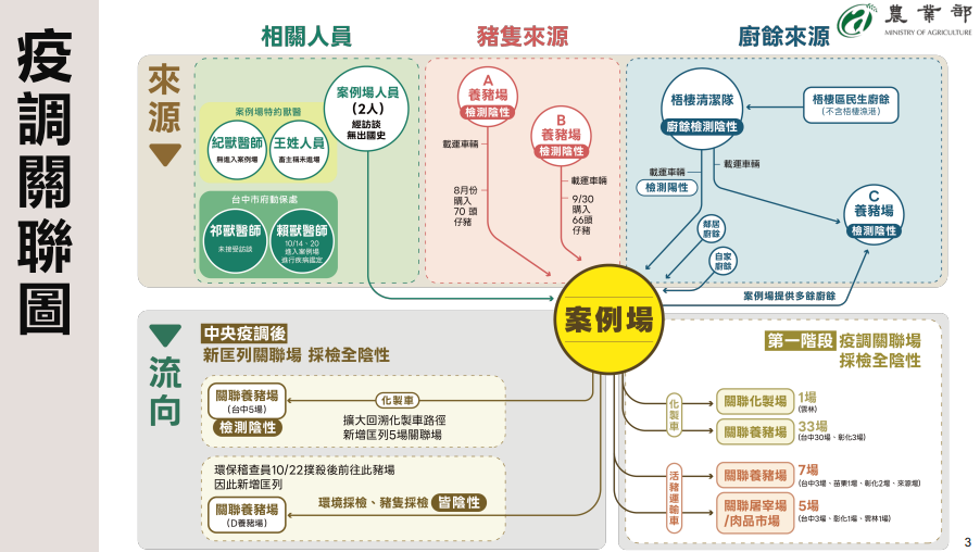 快新聞/疫調結果出爐!台中梧棲單一案例 推測豬瘟病毒源來自「這原因」