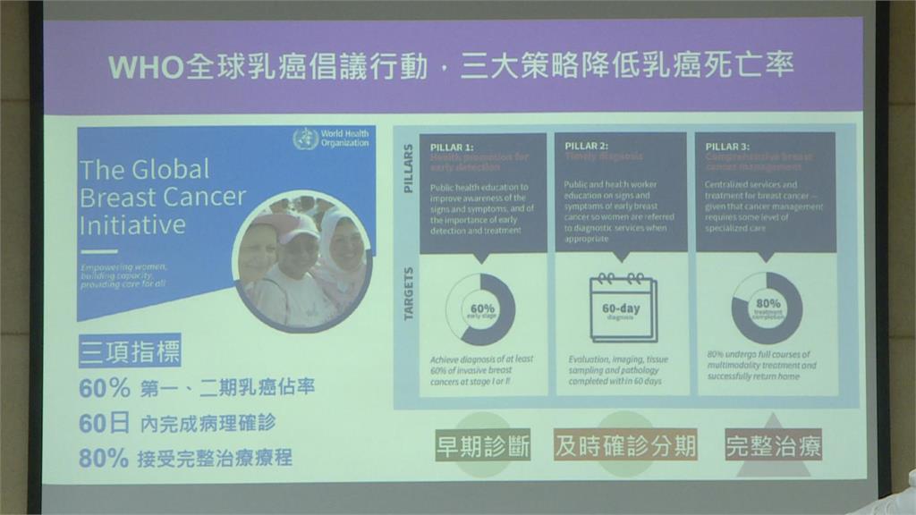 粉紅十月！　乳癌篩檢突破百萬人次　40歲以上可免費篩檢