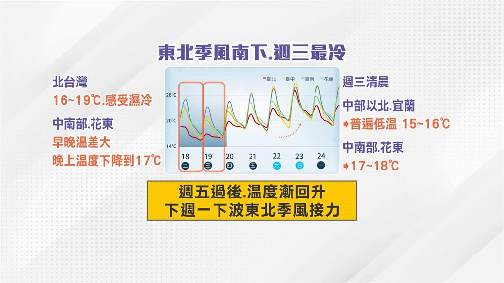 越晚越冷!明晨北台灣低溫探12度 下週東北季風再報到