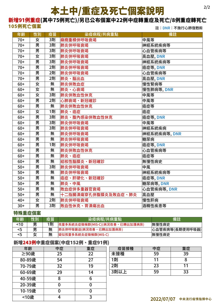 快新聞/兒童重症增3人「2人MIS-C」 9個月大女嬰發燒腹瀉使用免疫球蛋白治療中