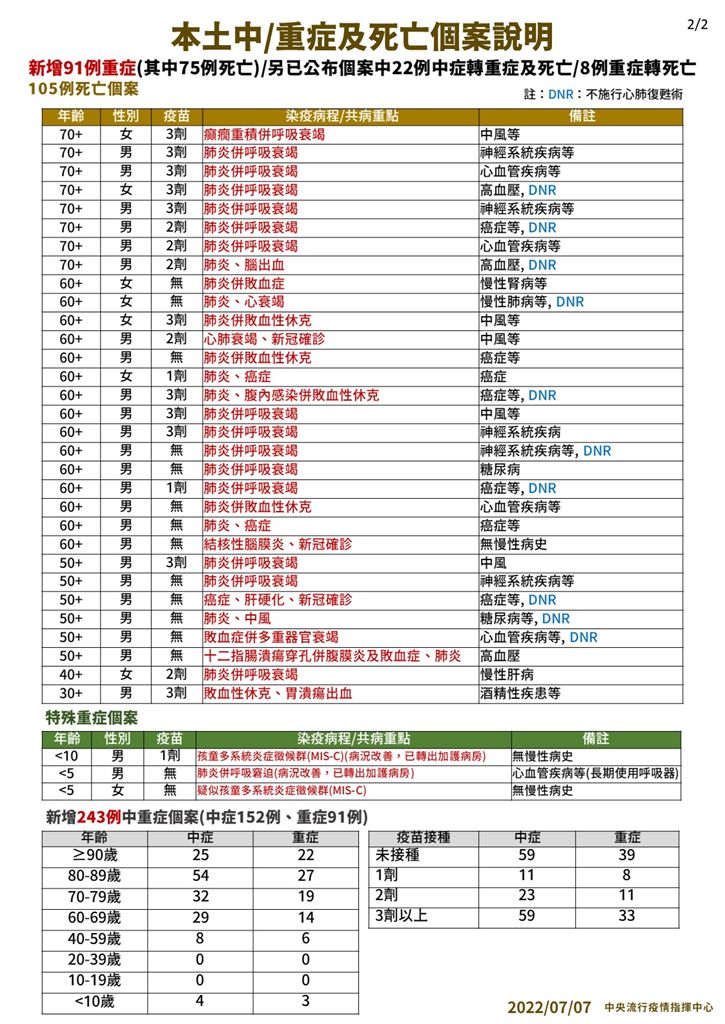 快新聞／兒童重症增3人「2人MIS-C」  9個月大女嬰發燒腹瀉使用免疫球蛋白治療中