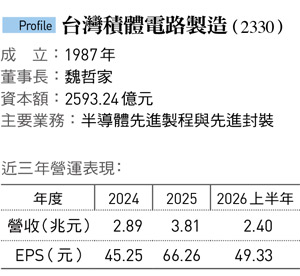 STCO是什麼台積電半導體分工「新戰法」曝光拉供應商進基地、一起挑戰20人21腳