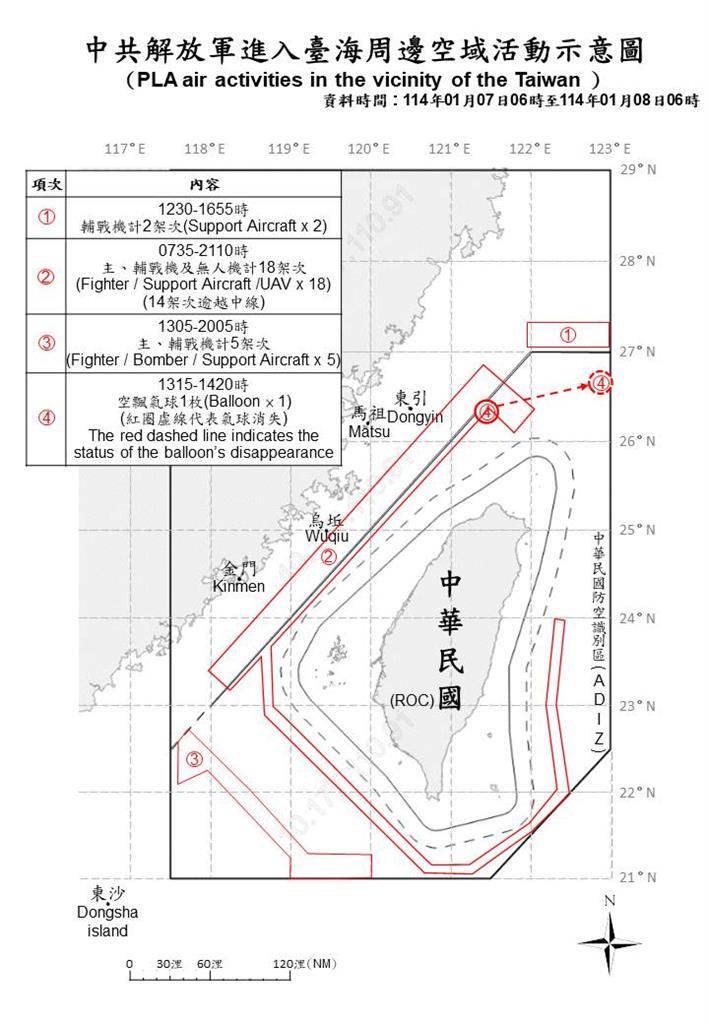 快新聞/中國又「聯合戰備警巡」擾台! 國防部偵獲34機艦、1空飄氣球