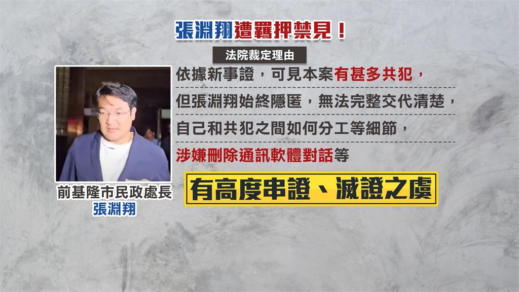 交保1週逆轉! 基檢掌握串證新事證、張淵翔收押禁見
