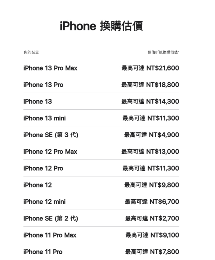 蘋果更新iPhone回收價6款不減反漲！「這款」飆漲2500元