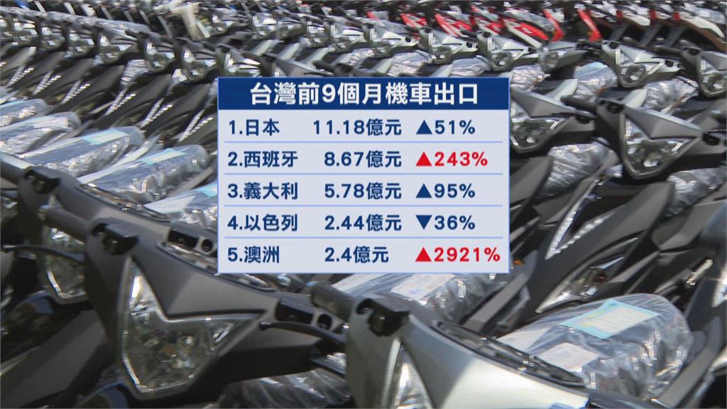 台灣機車出頭天「大舉外銷西班牙、澳洲」 專家:引擎科技超強