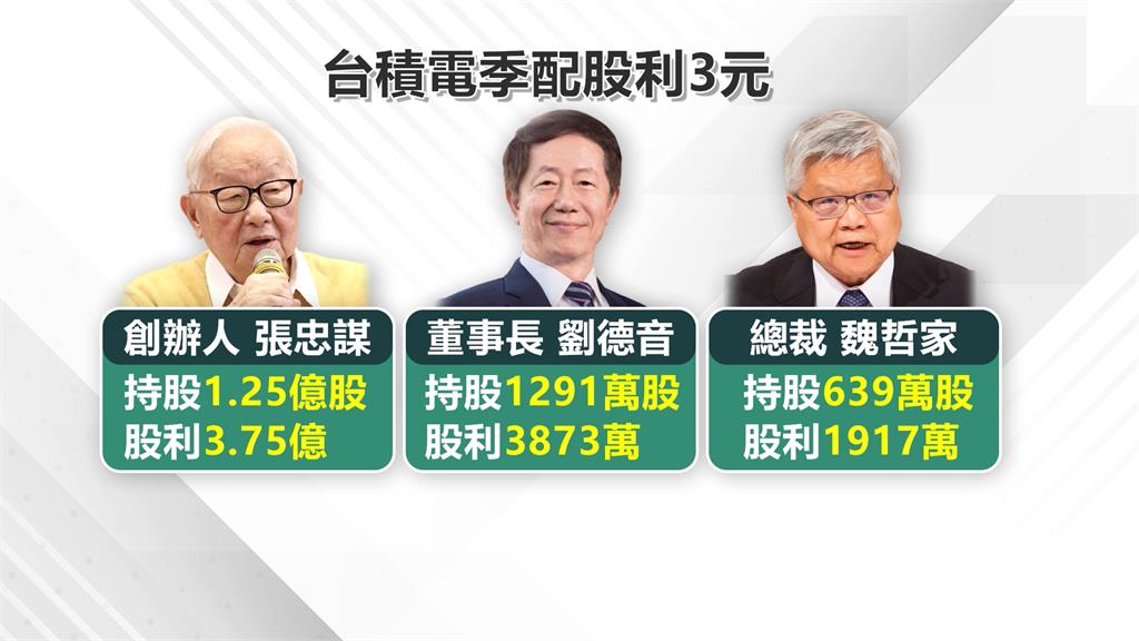 台積電首度季配3元　秒填息收550、大盤大漲226點