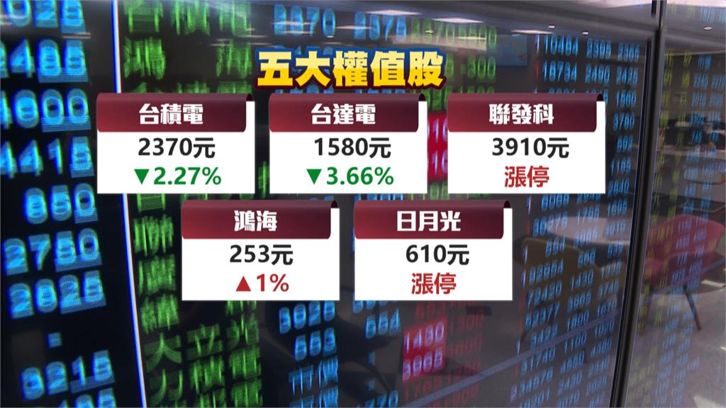 亞股一片綠! 台股週一逆勢收紅 勞動基金上半年大賺2.2兆