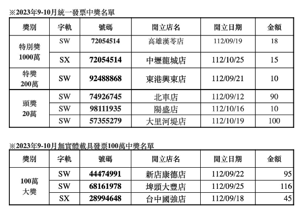 太幸運！統一發票9、10月中獎清冊出爐　在全家只花15元就中千萬