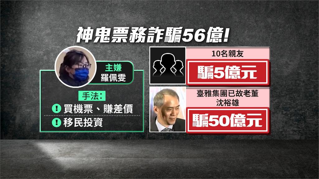 詐騙臺雅已故老董50億 北檢偵結起訴羅佩雯等6人