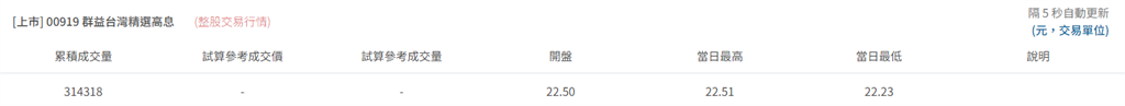 高股息ETF人氣不減 這三檔成交量大漲