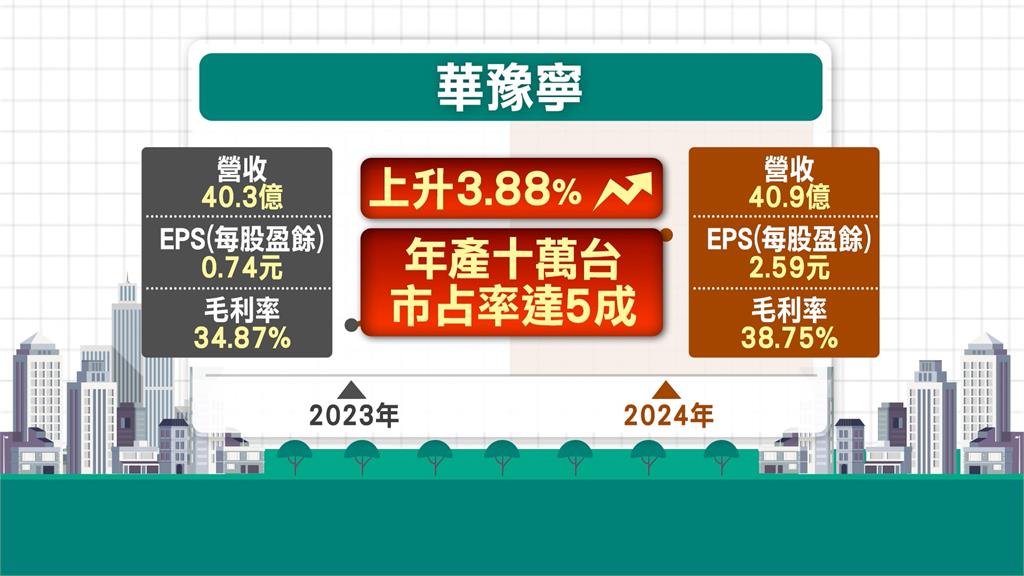 華豫寧上櫃倒數！國內電子鎖市占達5成　預計掛牌價35元