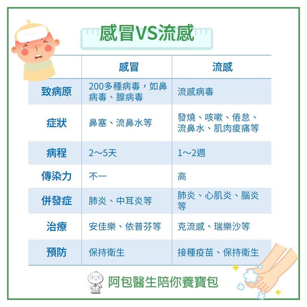 感冒vs.流感「7大差異」一次看！兒科醫示警「這1關鍵」：來得急又快