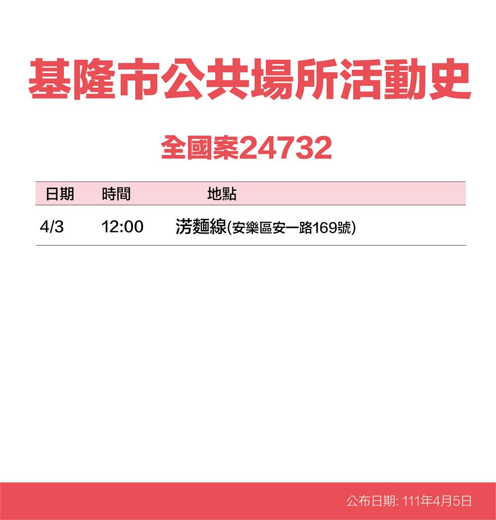 快新聞／基隆+33「多條傳播鏈再擴大」！ 最新足跡曝：報關行、信義市場入列