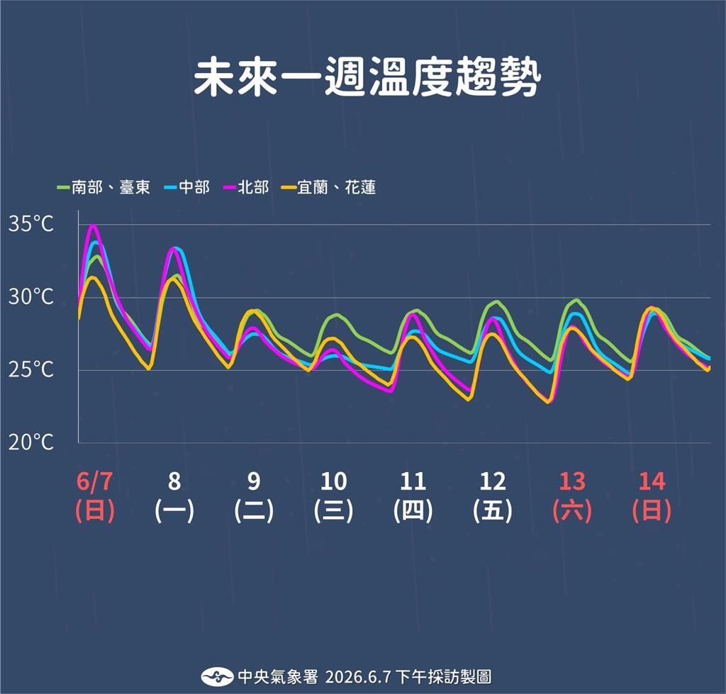 快新聞／午後大雷雨狂炸！全台各地天氣不穩　下週二開始嚴防豪大雨