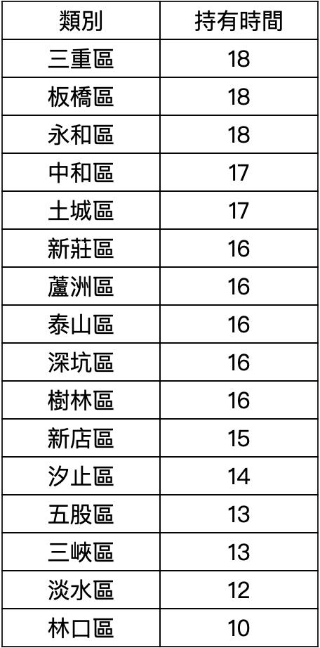 20年不換房有多難?新北三重、板橋、永和平均持有18年